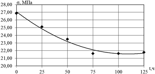 Зависимость изменения прочности при поперечном изгибе поливинилхлорида от продолжительности действия ультрафиолетового облучения