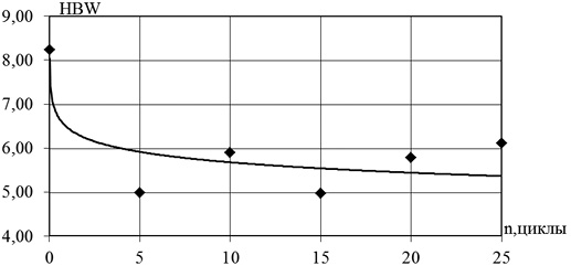 Зависимость изменения твердости по Бринеллю поливинилхлорида от количества циклов замачивания-высушивания