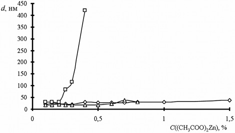 Изменение размеров наночастиц гидросиликатов цинка в зависимости от концентрации используемого раствора ацетата цинка