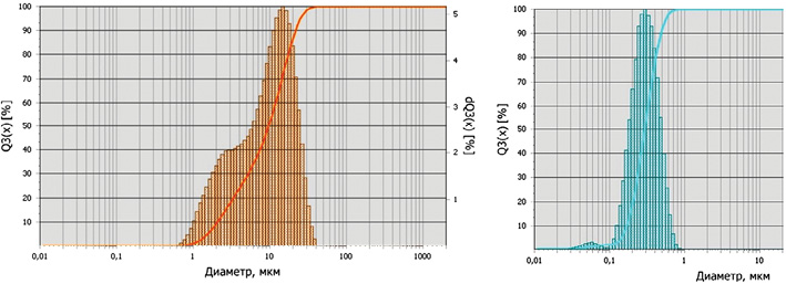 Распределение частиц по размерам при измельчении в течение 5 мин. (слева), в течение 10 мин. (справа)