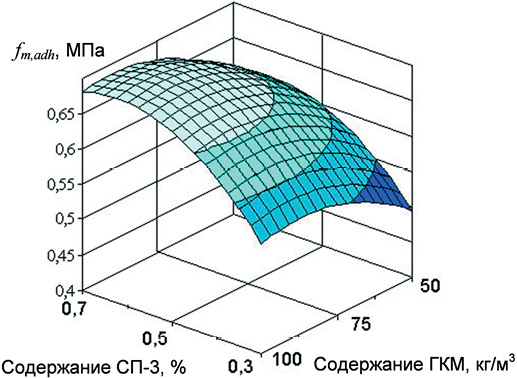 Зависимость адгезионной прочности (МПа) цементных растворов в возрасте 28 сут от содержания ГКМ и добавки СП-3 при В/Ц = 0,8