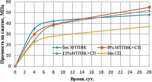 Кинетика прочности МЗБ с добавкой МТПВК с суперпластификатором Melflux и песком с модулем крупности 2,5