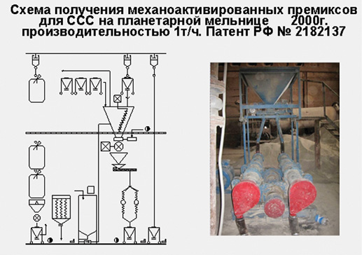 Аппаратурная схема помольного модуля для получения механоактивированных радикально-пространственных функциональных добавок-премиксов для смесей всех типов. Производительность по планетарной мельнице непрерывного действия 1,0 т/ч