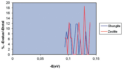 Распределение значений (-Evalue)/(-Etotal value), %, молекул H2O в соответствии с энергиями водородных связей (-Evalue) относительно общей энергии водородных связей (Etotal) в ДНЭС-спектрах образцов воды после контакта шунгита и цеолита с водой