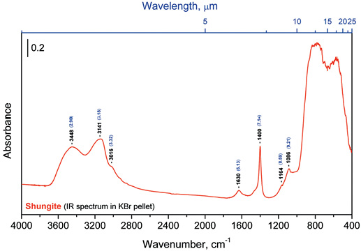 ИК-спектр шунгита, полученный при спекании образца в KBr на ИК-спектрометре Bruker Vertex (Германия). Спектральный диапазон: средний инфракрасный – 400-4000 см-1; видимый – 2500-8000 см-1; разрешение – 0,5 см-1; точность волнового числа – 0,1 см-1 на 2000 см-1