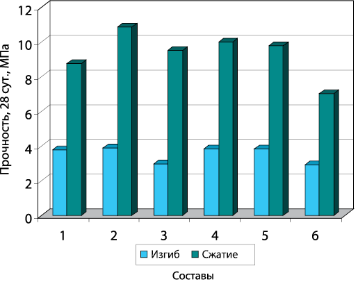 Изменение прочности клеевых составов при изгибе и сжатии (28 сут.)