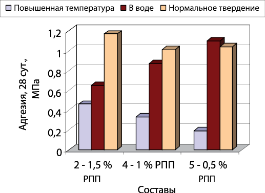 Влияние содержания РПП на прочность клеевого соединения (адгезии) в зависимости от условий хранения