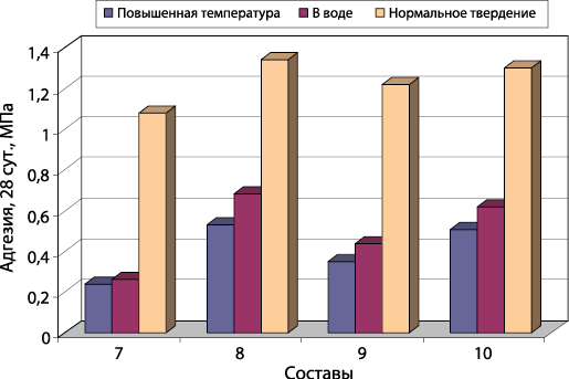 Влияние условий твердения на прочность клеевых композиций