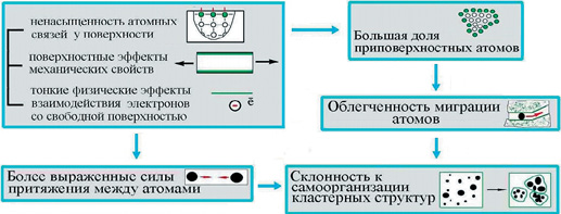 Склонность к самоорганизации кластерных структур в результате физических контактов коагуляционной структуры цементного геля