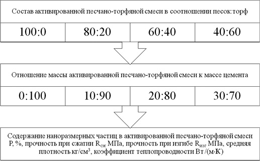 Структурная схема исследований