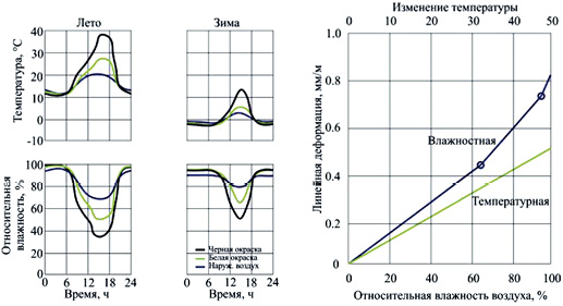 Графики изменения: температур и влажности штукатурки, температурных и влажностных деформаций [3]
