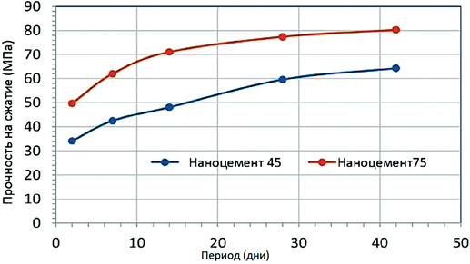 Изменение прочности на сжатие со временем для наноцементов