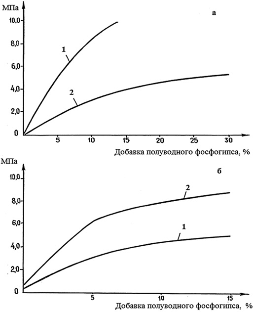Изменение прочности сложного вяжущего от добавки фосфогипса