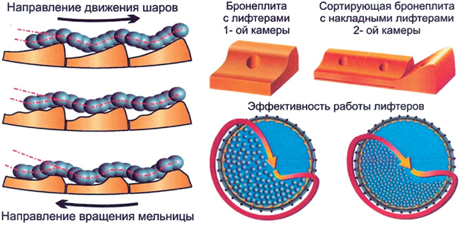 Механизм перемещения мелющих тел в шаровой мельнице