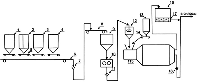 Схема оптимальной технологической линии по производству наноцементов