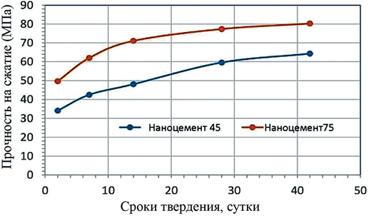 Изменение прочности на сжатие со временем твердения в нормальных условиях для наноцементов типов 45 (60% кварцевого песка) и 75 (20% кварцевого песка) по результатам испытаний наноцементов в Канаде