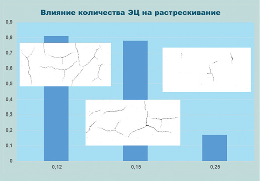 Влияние количества ЭЦ на величину растрескивания