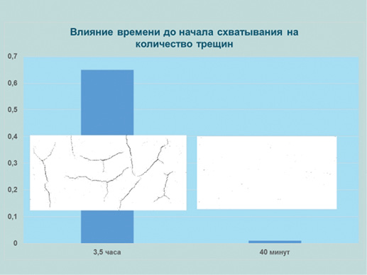 Зависимость трещиностойкости от времени до начала схватывания