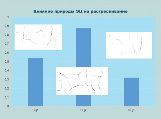 Влияние различных ЭЦ на растрескивание