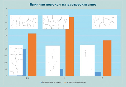 Влияние целлюлозного и базальтового волокна на растрескивание