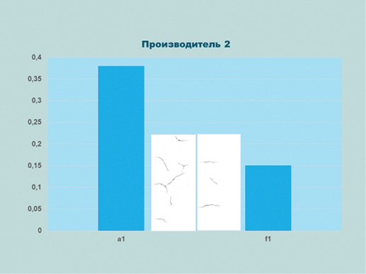 Две различные партии гипса от производителя В. Партии взяты с завода с интервалом 3 месяца