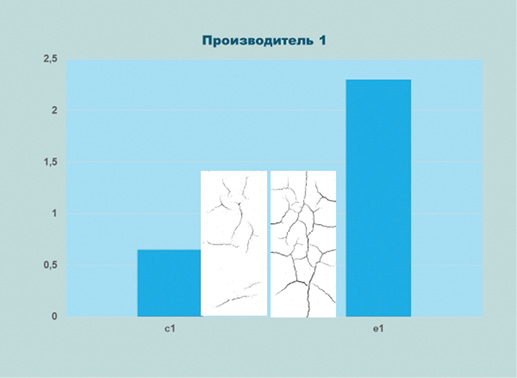 Две различные партии гипса от производителя А. Партии взяты с завода с интервалом 1 месяц