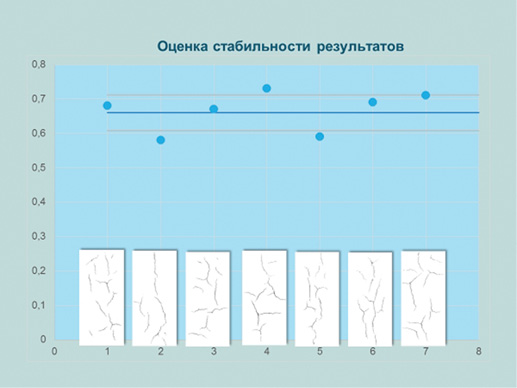 Оценка стабильности результатов