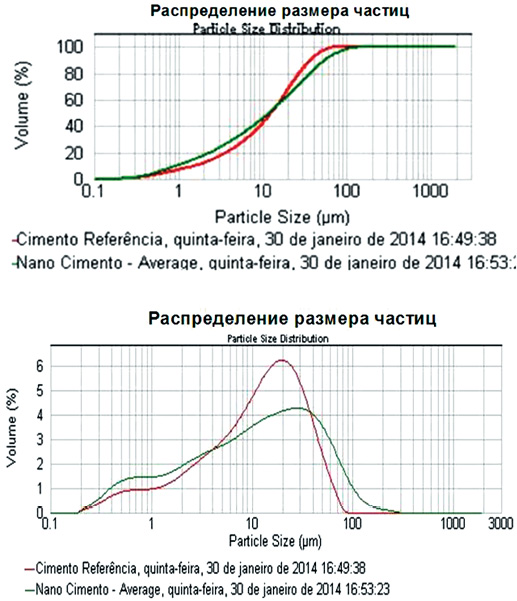 Кривые гранулометрии наноцемента 55 и портландцемента, полученные на цементном заводе Votorantim, Бразилия