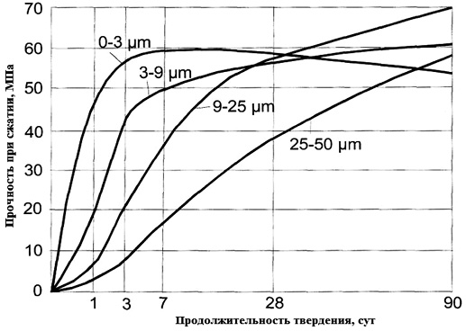 Прочность на сжатие стандартных цементно-песчаных растворов на основе цементных частиц различной дисперсности в различные сроки твердения в нормальных условиях по [12]