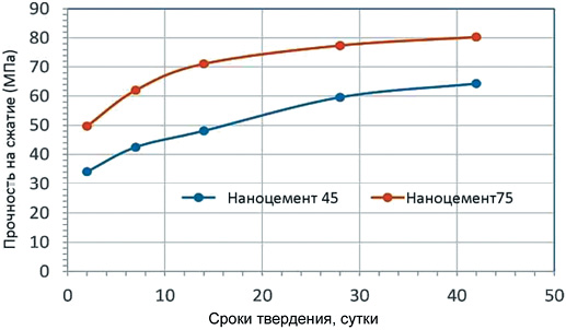 Изменение прочности на сжатие со временем твердения в нормальных условиях для наноцемента 45