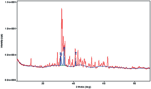 Measurement profile