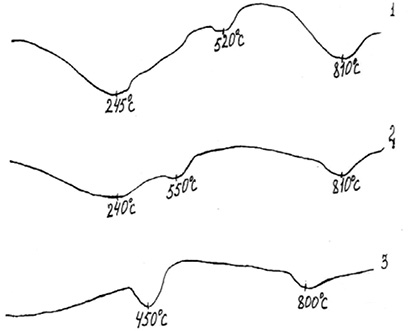 Термограммы Джумуртауского известняка, обожженного при различных температурах: 1 – 800°С, 2 – 1000°С, 3 – 1200°С