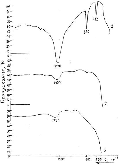 ИК-спектры Джумуртауского известняка, обожженного при различных температурах: 1 – 800°С, 2 – 1000°С, 3 – 1200°С
