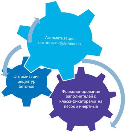 Пути экономии цемента для приготовления бетона