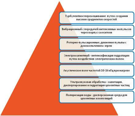 Способы активации компонентов бетона