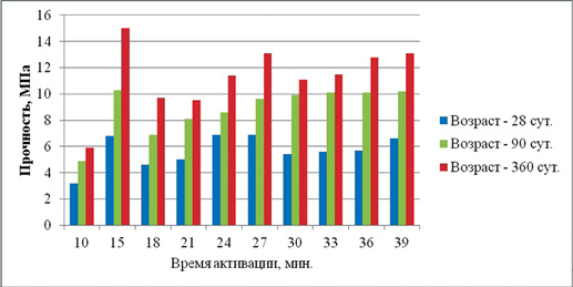 Результаты испытаний бетонных смесей (партия 1)