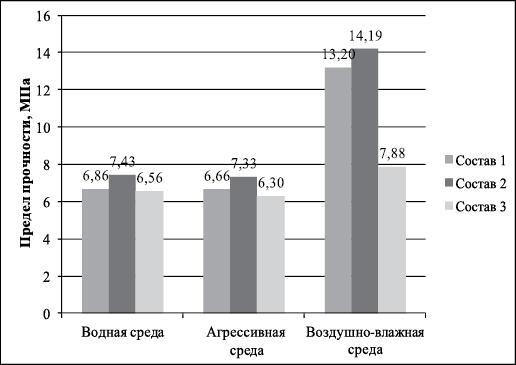 Зависимость предела прочности при сжатии ШЩВ при хранении образцов в различных средах (на 28-е сутки)