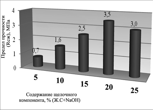 Зависимость предела прочности при сжатии ШЩВ от содержания щелочного компонента (на 7 сутки)