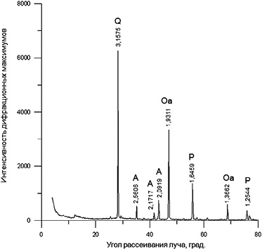 вРис. 3. Физико-химические исследования состава № 2 ШЩВ, выдержанного в воздушно-влажной среде, рентгенограмма