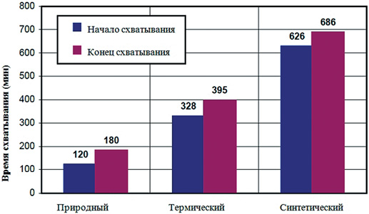 Значения времени схватывания в зависимости от вида ангидрита