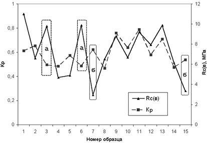 Коэффициент размягчения Кр (пунктир) и прочность при сжатии водонасыщенных образцов Rc(в)