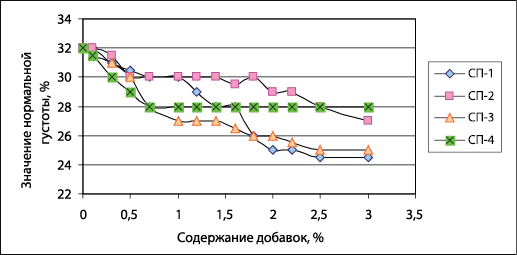 Влияние содержания пластифицирующих добавок на изменение значений нормальной густоты цементного теста