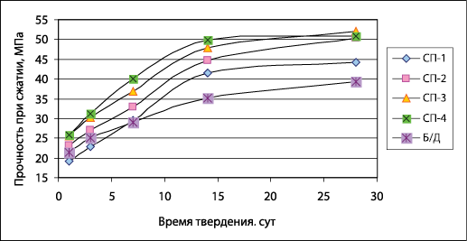 Кинетика твердения цемента с пластифицирующими добавками