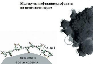 Адсорбция молекул нафталинсульфоната на цементном зерне
