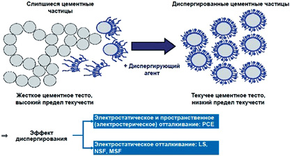 Принцип действия суперпластификаторов