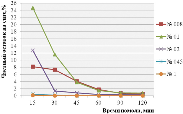 Частные остатки ЭТФ шлака в зависимости от продолжительности помола