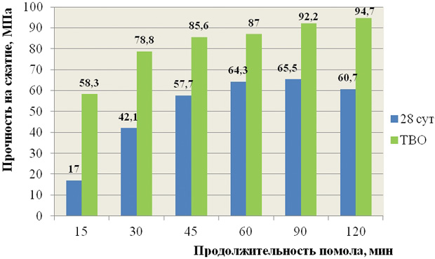 Влияние продолжительности помола на прочностные характеристики щелочного вяжущего