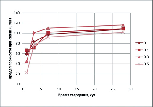 Прочность глиноземистого цемента с добавкой СП