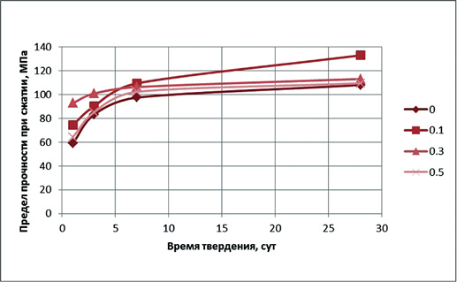 Прочность глиноземистого цемента с добавкой ГП