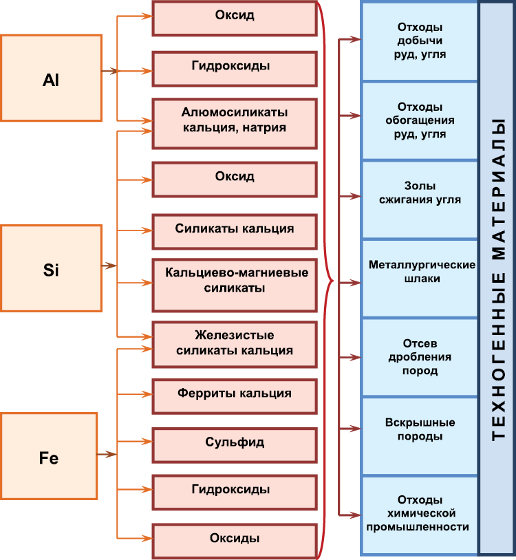 Виды техногенных материалов для магнезиальных композиций